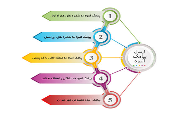 ارسال پیامک انبوه