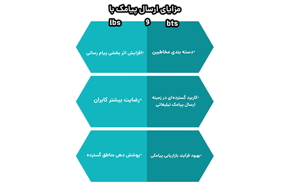 ارسال پیامک با LBS