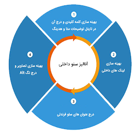 انلایز سئو